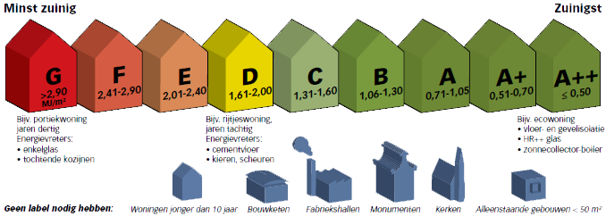 energielabel haaglanden den haag